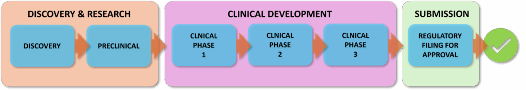 Drug Development Process